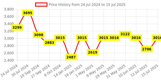 firstcry.com JoyRide 4 in 1 Convertible Baby Tricycle Toddler Stroller Pedal Tricycle w/ Reversible Seat Adjustable Removable Handle Canopy joyride Price History Graph from 24 Jul 2024 to 15 Jul 2025