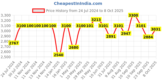 firstcry.com JoyRide 4 in 1 Reversible Tricycle for Kids Toddler Trike with Music & Light Parent Handle Push Along Pedal Trike Removable Canopy Safety Belt Footrest for 18 Months to 5 Years - Blue joyride Price History Graph from 24 Jul 2024 to 8 Oct 2025