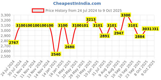 firstcry.com JoyRide 4 in 1 Reversible Tricycle for Kids Toddler Trike with Music & Light Parent Handle Push Along Pedal Trike Removable Canopy Safety Belt Footrest for 18 Months to 5 Years - Green joyride Price History Graph from 24 Jul 2024 to 9 Oct 2025