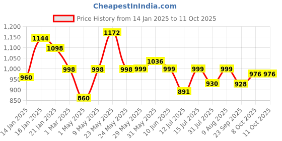 firstcry.com JoyRide Baby Activity Walker, Foldable Musical Push Walker for Babies with Recreational Toy Bar 6 to 18 Months, RED joyride Price History Graph from 14 Jan 2025 to 10 Oct 2025