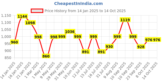 firstcry.com JoyRide Baby Activity Walker, Foldable Musical Push Walker for Babies with Recreational Toy Bar 6 to 18 Months,Blue joyride Price History Graph from 14 Jan 2025 to 13 Oct 2025