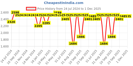 firstcry.com JoyRide Baby Bike Tricycle with Dual Storage Basket And Parental Handle, Footrest, Backrest & Safety Harness for Kids  Boys & Girls Age 2 to 4 Years Tricycle - Blue joyride Price History Graph from 24 Jul 2024 to 1 Dec 2025