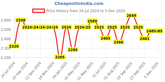 firstcry.com JoyRide Baby Bike Tricycle with Dual Storage Basket And Parental Handle, Footrest, Backrest & Safety Harness for Kids Boys & Girls Age 2 to 4 Years Tricycle - Maroon joyride Price History Graph from 24 Jul 2024 to 4 Dec 2025