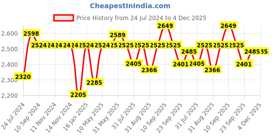 firstcry.com JoyRide Baby Bike Tricycle with Dual Storage Basket And Parental Handle, Footrest, Backrest & Safety Harness for Kids  Boys & Girls Age 2 to 4 Years Tricycle - Silver joyride Price History Graph from 24 Jul 2024 to 4 Dec 2025