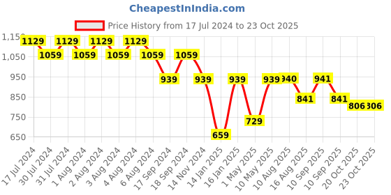 firstcry.com JoyRide Baby Bunny Delux Ride On Panda with LED Lights & Music - Big Backrest - Under Seat Storage Utility Box - Rider for Kids - Boys - Girls - Age Group 1 to 3 Years Ride on-Blue joyride Price History Graph from 17 Jul 2024 to 22 Oct 2025