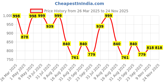 firstcry.com JoyRide Baby CARTOON Ride On with LED Lights & Music - Big Backrest - Under Seat Storage Utility Box - Rider for Kids - Boys - Girls - Age Group 1 to 3 Years Ride on joyride Price History Graph from 26 Mar 2025 to 24 Nov 2025