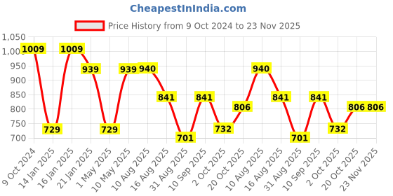 firstcry.com JoyRide Baby Elephant Delux Ride On Panda with LED Lights & Music - Big Backrest - Under Seat Storage Utility Box - Rider for Kids - Boys - Girls - Age Group 1 to 3 Years Ride on joyride Price History Graph from 9 Oct 2024 to 23 Nov 2025