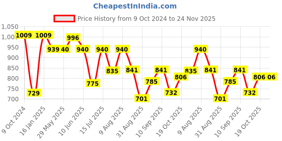firstcry.com JoyRide Baby Elephant Delux Ride On Panda with LED Lights & Music - Big Backrest - Under Seat Storage Utility Box - Rider for Kids - Boys - Girls - Age Group 1 to 3 Years Ride on joyride Price History Graph from 9 Oct 2024 to 24 Nov 2025