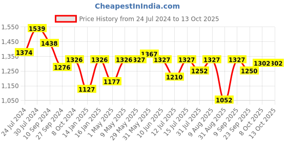 firstcry.com Joyride Baby Happy Birthday Tricycle with Music with Lights - Blue joyride Price History Graph from 24 Jul 2024 to 13 Oct 2025