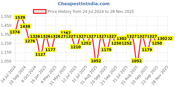firstcry.com Joyride Baby Happy Birthday Tricycle with Music with Lights - Red joyride Price History Graph from 24 Jul 2024 to 28 Nov 2025