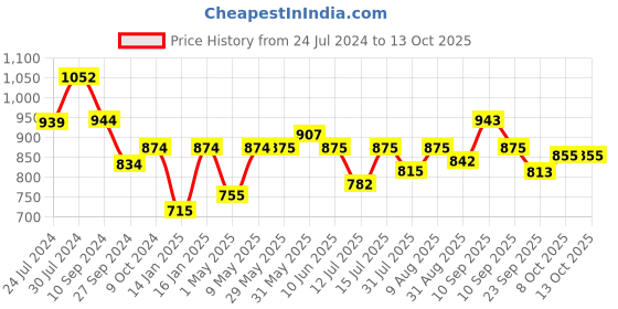 firstcry.com JoyRide baby Manual Push Ride On - White joyride Price History Graph from 24 Jul 2024 to 13 Oct 2025