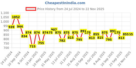 firstcry.com JoyRide baby Manual Push Ride On - Yellow joyride Price History Graph from 24 Jul 2024 to 22 Nov 2025