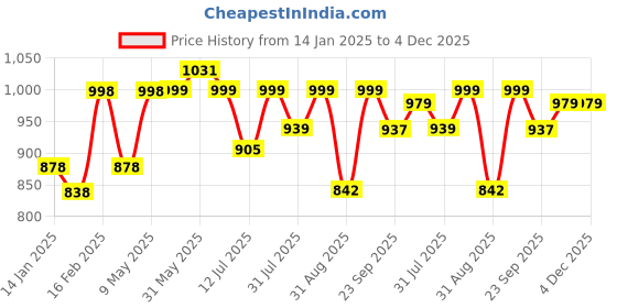 firstcry.com JoyRide Baby RABBIT Ride On with LED Lights & Music - Big Backrest - Under Seat Storage Utility Box - Rider for Kids - Boys - Girls joyride Price History Graph from 14 Jan 2025 to 4 Dec 2025