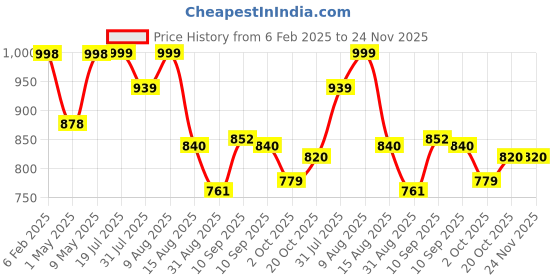 firstcry.com JoyRide Baby TIGERRide On with LED Lights & Music - Big Backrest - Under Seat Storage Utility Box - Rider for Kids - Boys - Girls - Age Group 1 to 3 Years Ride on joyride Price History Graph from 6 Feb 2025 to 23 Nov 2025