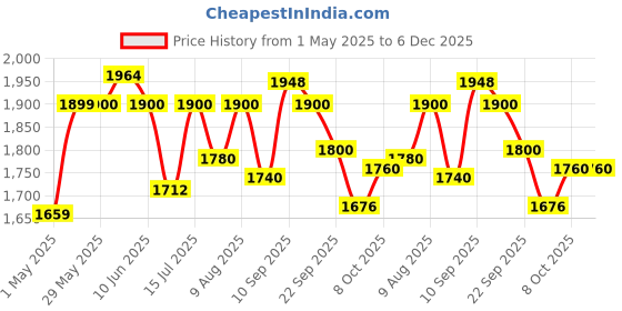 firstcry.com JoyRide Bounce Baby Walker 6-24 Months | 7 Level Height Adjustment Walker for Kids Boy and Girl with Integrated RGB Lights, Switchable Food & Musical Toy Tray | Premium Baby Activity Walker Green joyride Price History Graph from 1 May 2025 to 5 Dec 2025