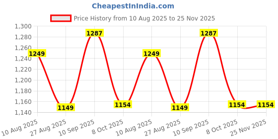 firstcry.com JoyRide Bunny Musical Round Kids Walker with Foldable, Adjustable Cushion Seat | Activity Walker for Baby with Rattle Toy Bar | Walker Baby 6-24 Months Boys Girls joyride Price History Graph from 10 Aug 2025 to 24 Nov 2025
