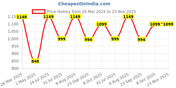 firstcry.com JoyRide Bunny Musical Round Kids Walker with Foldable, Adjustable Cushion Seat | Activity Walker for Baby with Rattle Toy Bar | Walker Baby 6-24 Months Boys Girls joyride Price History Graph from 26 Mar 2025 to 23 Nov 2025