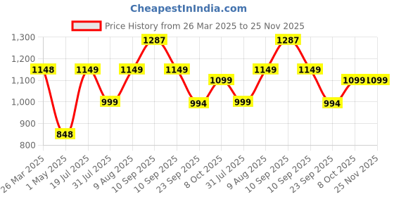 firstcry.com JoyRide Bunny Musical Round Kids Walker with Foldable, Adjustable Cushion Seat | Activity Walker for Baby with Rattle Toy Bar | Walker Baby 6-24 Months Boys Girls joyride Price History Graph from 26 Mar 2025 to 24 Nov 2025