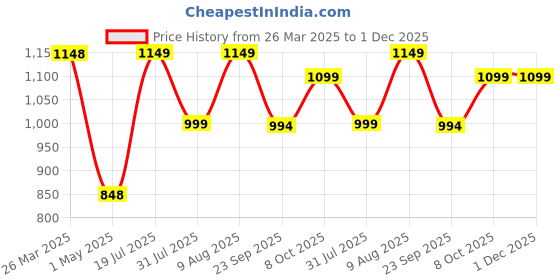 firstcry.com JoyRide Bunny Musical Round Kids Walker with Foldable, Adjustable Cushion Seat | Activity Walker for Baby with Rattle Toy Bar | Walker Baby 6-24 Months Boys Girls joyride Price History Graph from 26 Mar 2025 to 1 Dec 2025
