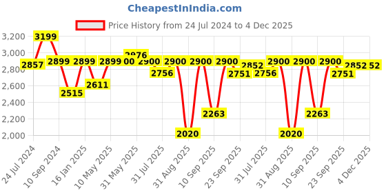 firstcry.com JoyRide City Blaze Pro Max Tricycle with 360 Degree Rotatable Seat Black joyride Price History Graph from 24 Jul 2024 to 3 Dec 2025