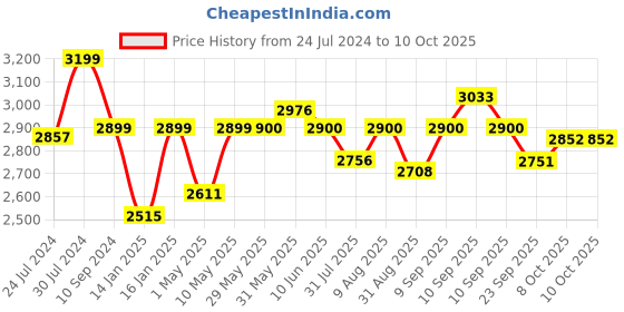 firstcry.com JoyRide City Blaze Pro Max Tricycle with 360 Degree Rotatable Seat Blue joyride Price History Graph from 24 Jul 2024 to 8 Oct 2025