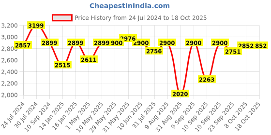 firstcry.com JoyRide City Blaze Pro Max Tricycle with 360 degree Rotatable Seat Green joyride Price History Graph from 24 Jul 2024 to 18 Oct 2025