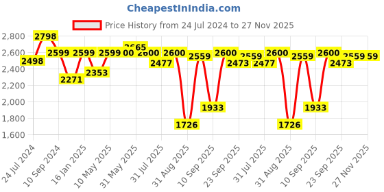 firstcry.com JoyRide City Blaze Pro Tricycle with Light and 360 Degree Seat Rotating Black joyride Price History Graph from 24 Jul 2024 to 27 Nov 2025