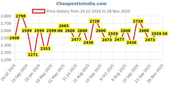 firstcry.com JoyRide City Blaze Pro Tricycle with Light and 360 Degree Seat Rotating Blue joyride Price History Graph from 24 Jul 2024 to 27 Nov 2025