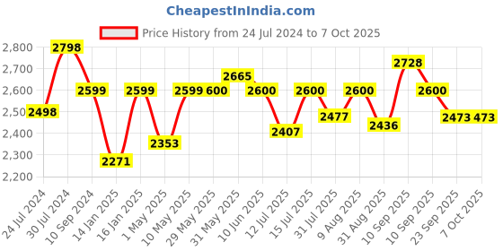 firstcry.com JoyRide City Blaze Pro Tricycle with Light and 360 Degree Seat Rotating Red joyride Price History Graph from 24 Jul 2024 to 7 Oct 2025