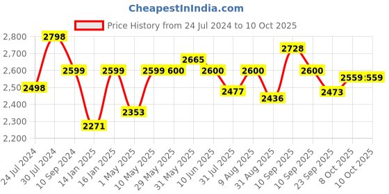 firstcry.com JoyRide City Blaze Tricycle with 360 Degree Rotatable Seat Pink joyride Price History Graph from 24 Jul 2024 to 10 Oct 2025