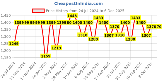 firstcry.com JoyRide Crazy Pro Baby Trike Tricycle With Dual Storage Basket - Silver joyride Price History Graph from 24 Jul 2024 to 5 Dec 2025