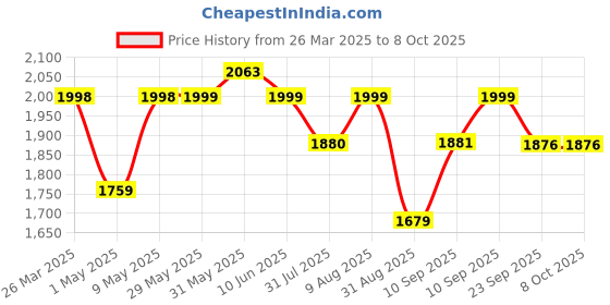 firstcry.com JoyRide Derbi 4-in-1 Rocking Horse Cum Ride On with Backrest 1 To 3 Years For Kids Push Rideons & Wagons Non Battery Operated Ride On joyride Price History Graph from 26 Mar 2025 to 8 Oct 2025
