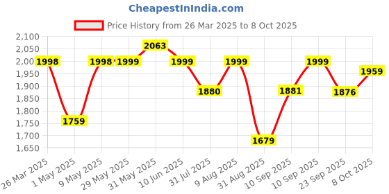 firstcry.com JoyRide Derbi 4-in-1 Rocking Horse Cum Ride On with Backrest 1 To 3 Years For Kids Push Rideons & Wagons Non Battery Operated Ride On joyride Price History Graph from 26 Mar 2025 to 7 Oct 2025