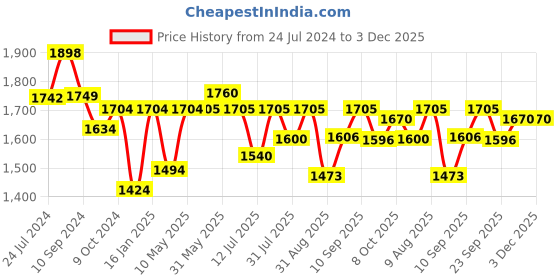firstcry.com JoyRide Drift Spider Car Ride on for Kids with Music & LED Light Push Car for Baby with Backrest Safety Guard Under Seat Storage & Big Wheels Ride on - Orange joyride Price History Graph from 24 Jul 2024 to 2 Dec 2025