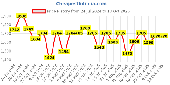 firstcry.com JoyRide Drift Spider Car Ride on for Kids with Music & LED Light Push Car for Baby with Backrest Safety Guard Under Seat Storage & Big Wheels Ride on - Red joyride Price History Graph from 24 Jul 2024 to 12 Oct 2025
