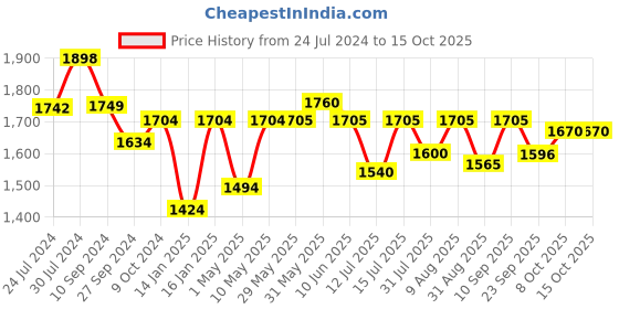 firstcry.com JoyRide Drift Spider Car Ride on for Kids with Music & LED Light Push Car for Baby with Backrest Safety Guard Under Seat Storage & Big Wheels Ride on - White joyride Price History Graph from 24 Jul 2024 to 14 Oct 2025