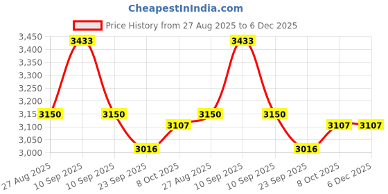 firstcry.com Joyride Electric Jeep Ride on for Kids with Music & Horn Steering | Foot Accelerator| Backrest I Headlight | Music | Big Wheels | Battery Operated Ride On for Kids 1 to 4 Years joyride Price History Graph from 27 Aug 2025 to 6 Dec 2025