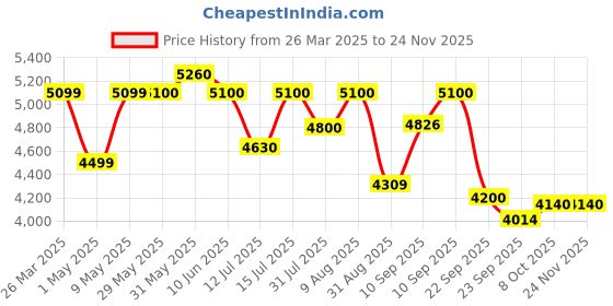firstcry.com JoyRide Electric Kids Bike with Rechargeable | Imported Motor Drive | Music Player, Front LED Light & Foot Accelerator Bike for Ages 2-5 Years joyride Price History Graph from 26 Mar 2025 to 23 Nov 2025