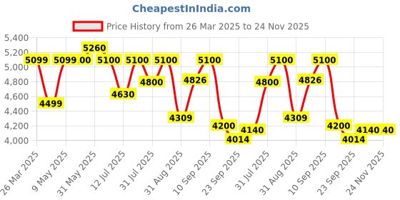 firstcry.com JoyRide Electric Kids Bike with Rechargeable | Imported Motor Drive | Music Player, Front LED Light & Foot Accelerator Bike for Ages 2-5 Years joyride Price History Graph from 26 Mar 2025 to 24 Nov 2025