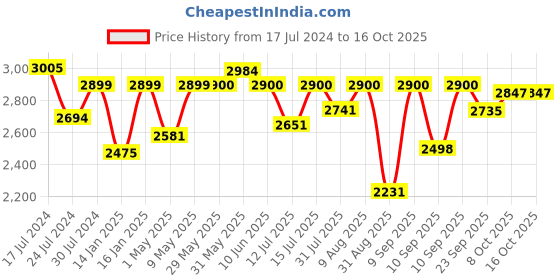 firstcry.com JoyRide Flyer Plus Tricycle for Kids Tricycle with Comfortable Cushion & Brakes in Wheel - Rotating Seat - Boys and Girls Age Group 2 to 5 Years Tricycle - Red joyride Price History Graph from 17 Jul 2024 to 16 Oct 2025