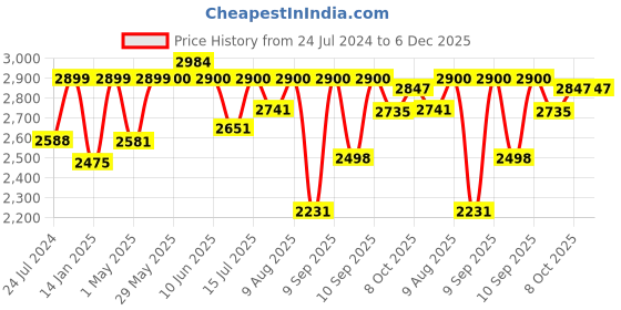firstcry.com JoyRide Flyer Plus Tricycle for Kids Tricycle with Comfortable Cushion & Brakes in Wheel - Rotating Seat - Boys and Girls Age Group 2 to 5 Years Tricycle - Silver joyride Price History Graph from 24 Jul 2024 to 6 Dec 2025
