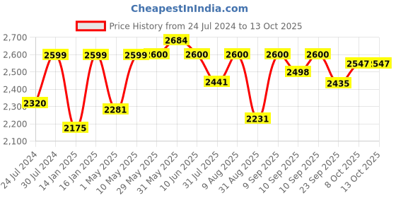 firstcry.com JoyRide Flyer Tricycle For Kids Tricycle with Comfortable Cushion & Brakes in Wheel - Rotating Seat - Boys & Girls Age Group 2 to 5 Years Tricycle - Blue joyride Price History Graph from 24 Jul 2024 to 13 Oct 2025