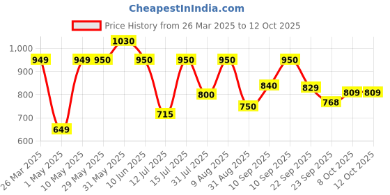 firstcry.com JoyRide Fun Rider Ride on & Car for Kids with Light,Music & Horn Steering, Push Car for Baby with Backrest, Safety Guard & Big Wheels, Ride on for Kids 1 to 3 Years Upto 25 Kg joyride Price History Graph from 26 Mar 2025 to 12 Oct 2025