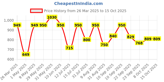 firstcry.com JoyRide Fun Rider Ride on & Car for Kids with Light,Music & Horn Steering, Push Car for Baby with Backrest, Safety Guard & Big Wheels, Ride on for Kids 1 to 3 Years Upto 25 Kg joyride Price History Graph from 26 Mar 2025 to 14 Oct 2025
