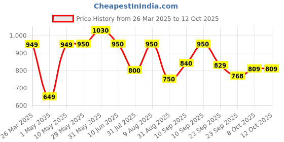 firstcry.com JoyRide Fun Rider Ride on & Car for Kids with Light,Music & Horn Steering, Push Car for Baby with Backrest, Safety Guard & Big Wheels, Ride on for Kids 1 to 3 Years Upto 25 Kg joyride Price History Graph from 26 Mar 2025 to 11 Oct 2025