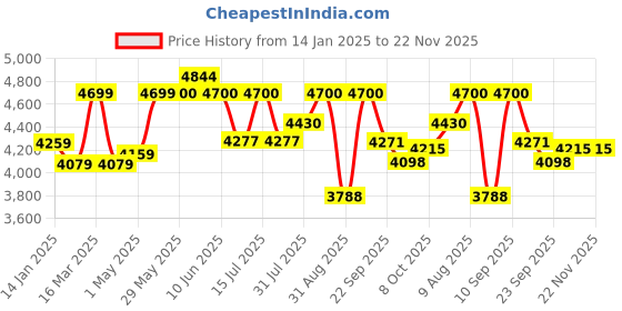 firstcry.com JoyRide Harley Battery Operated Ride On Bike for Kids with Music and Lights, for 2 to 5 Year Child with Foot Accelerator Made in India joyride Price History Graph from 14 Jan 2025 to 22 Nov 2025