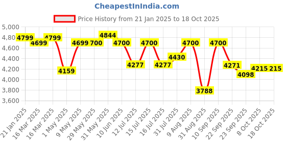 firstcry.com JoyRide Harley Battery Operated Ride On Bike for Kids with Music and Lights, for 2 to 5 Year Child with Foot Accelerator Made in India joyride Price History Graph from 21 Jan 2025 to 18 Oct 2025
