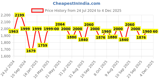 firstcry.com JoyRide Himalayan 1 Best Trike Baby Tricycle with Headlight Music Blue joyride Price History Graph from 24 Jul 2024 to 3 Dec 2025