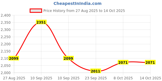 firstcry.com Joyride jeep Plus Ride on for Kids with Music & Horn Steering with Parentle handle | Backrest I Headlight | Music |Seat Storage & Big Wheels for Kids 1 to 4 Years joyride Price History Graph from 27 Aug 2025 to 14 Oct 2025