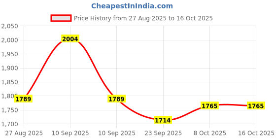 firstcry.com Joyride JEEP Rider 4x4 Ride on for Kids with Music & Horn Steering with Backrest Non Battery Operated Ride On Big Wheels for Kids 1 to 4 Years joyride Price History Graph from 27 Aug 2025 to 16 Oct 2025